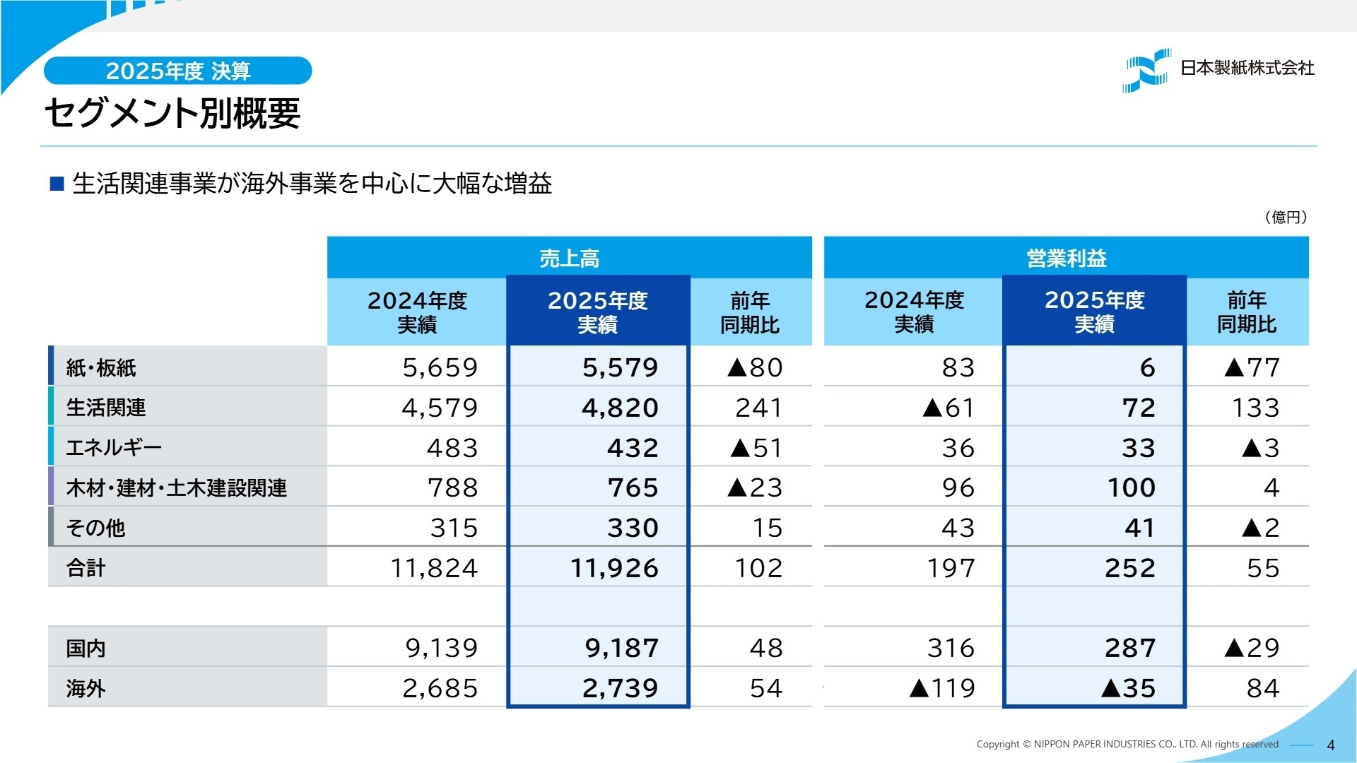 セグメント別概要