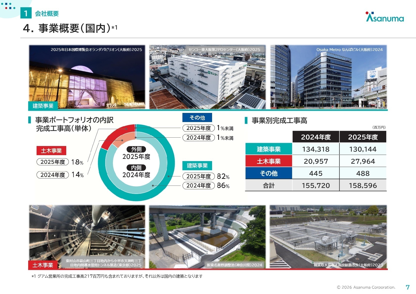 事業概要(国内)