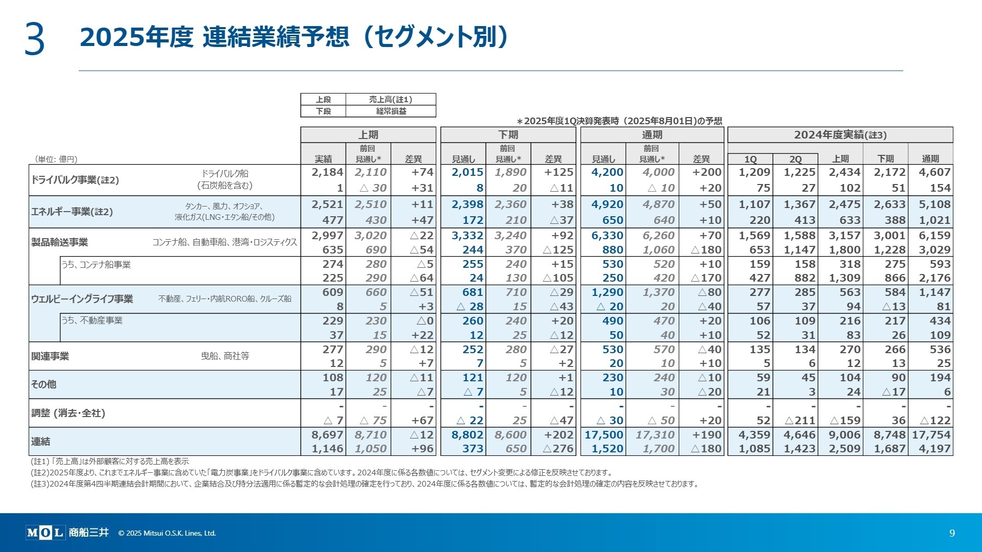 セグメント別業績予想