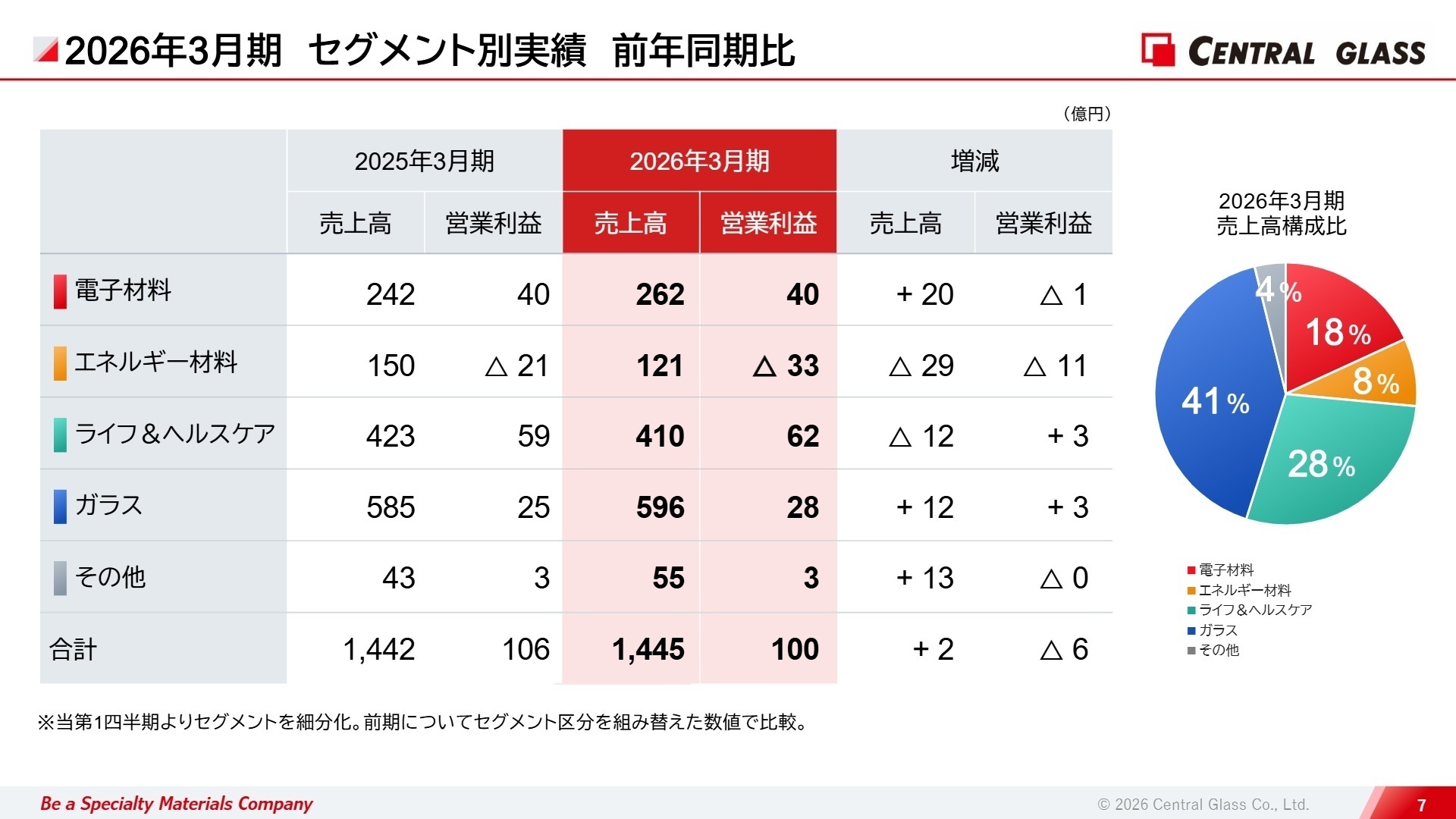 2026年3月期 セグメント別実績 前年同期比