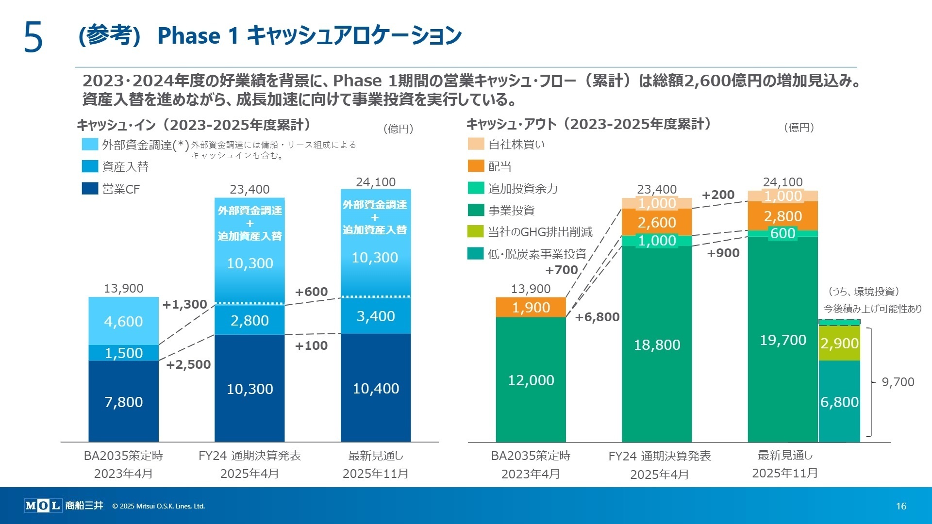 Phase1投資計画とキャッシュアロケーション