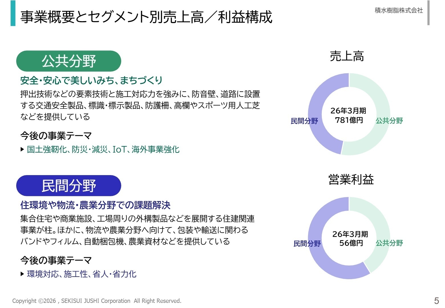 事業概要とセグメント別売上高／利益構成