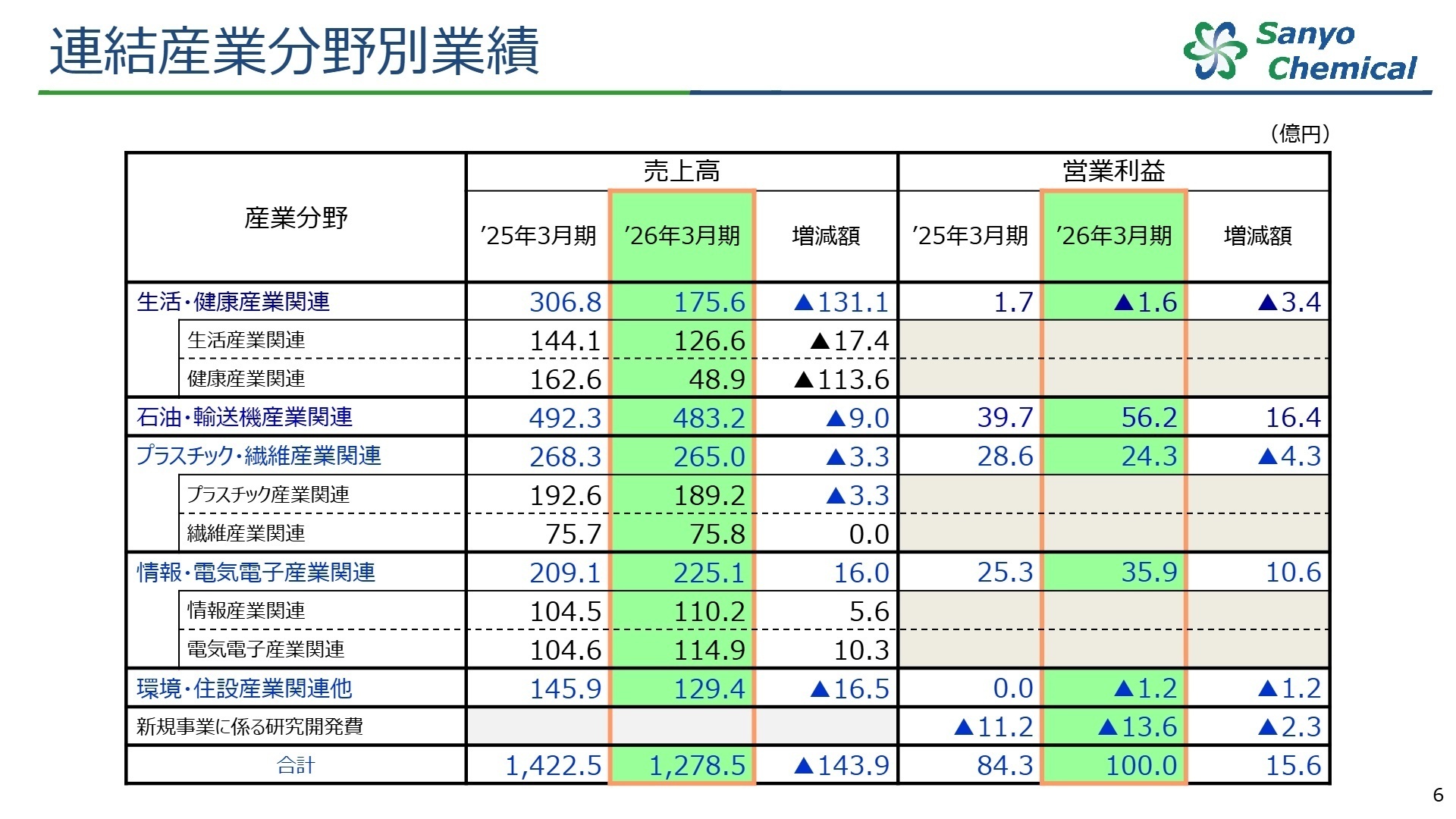連結産業分野別業績