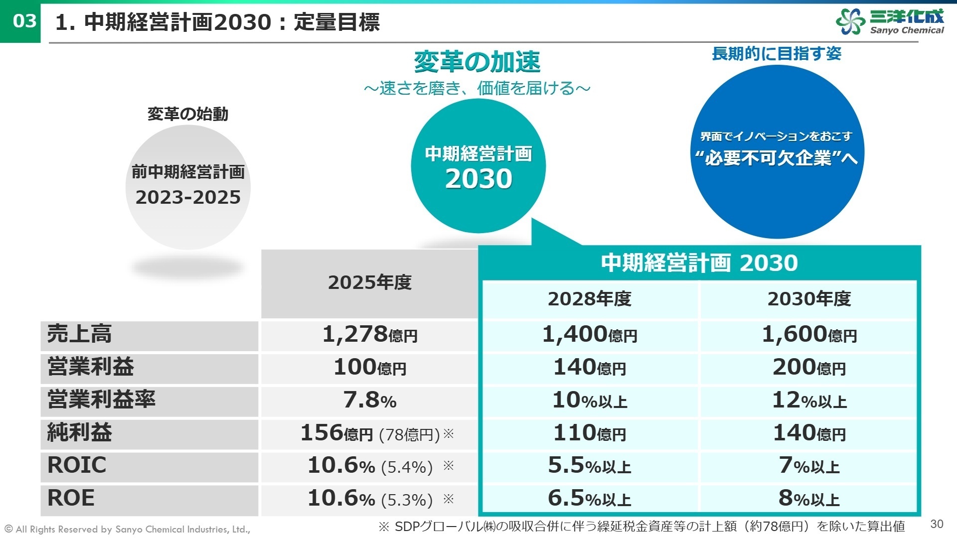 中期経営計画2030：定量目標