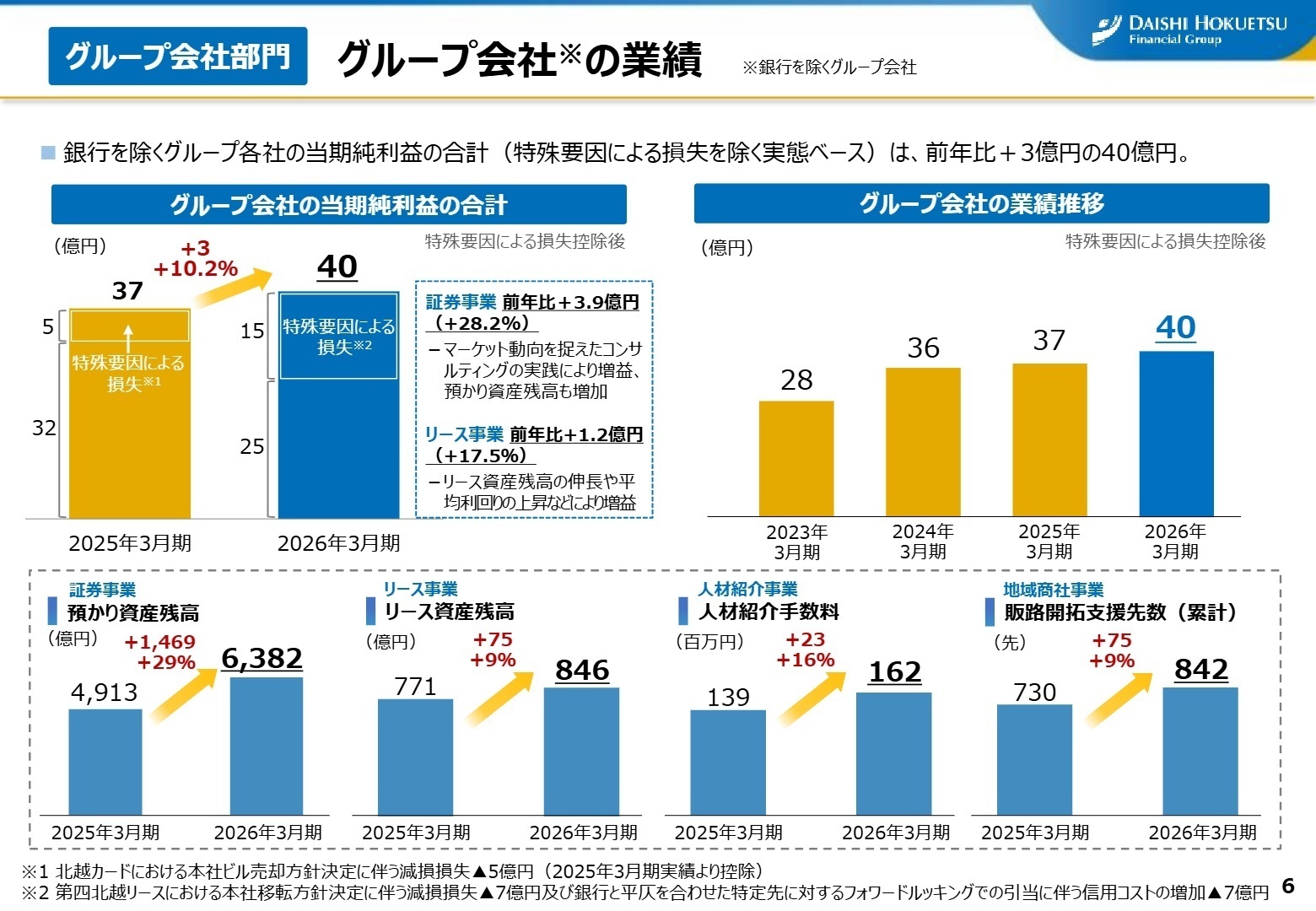 グループ会社の業績推移