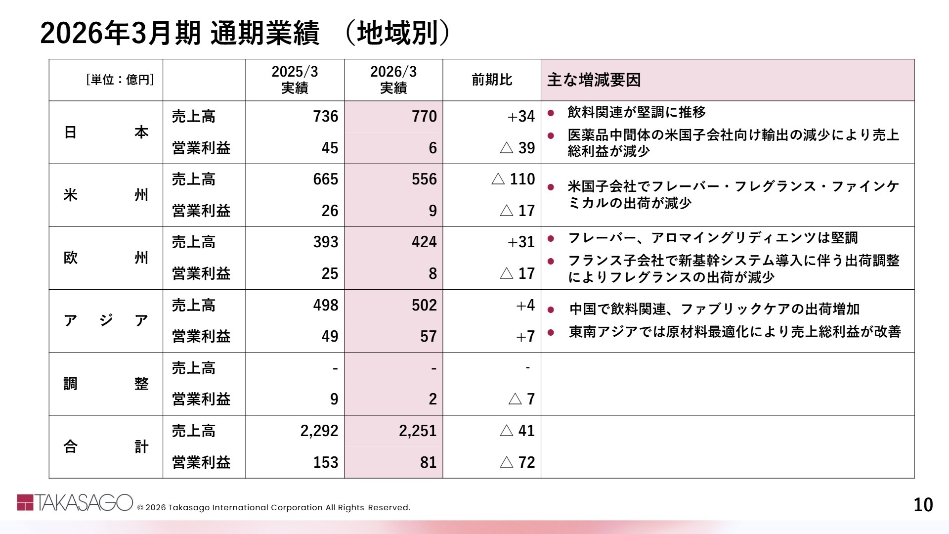 2026年3月期 通期業績（地域別）