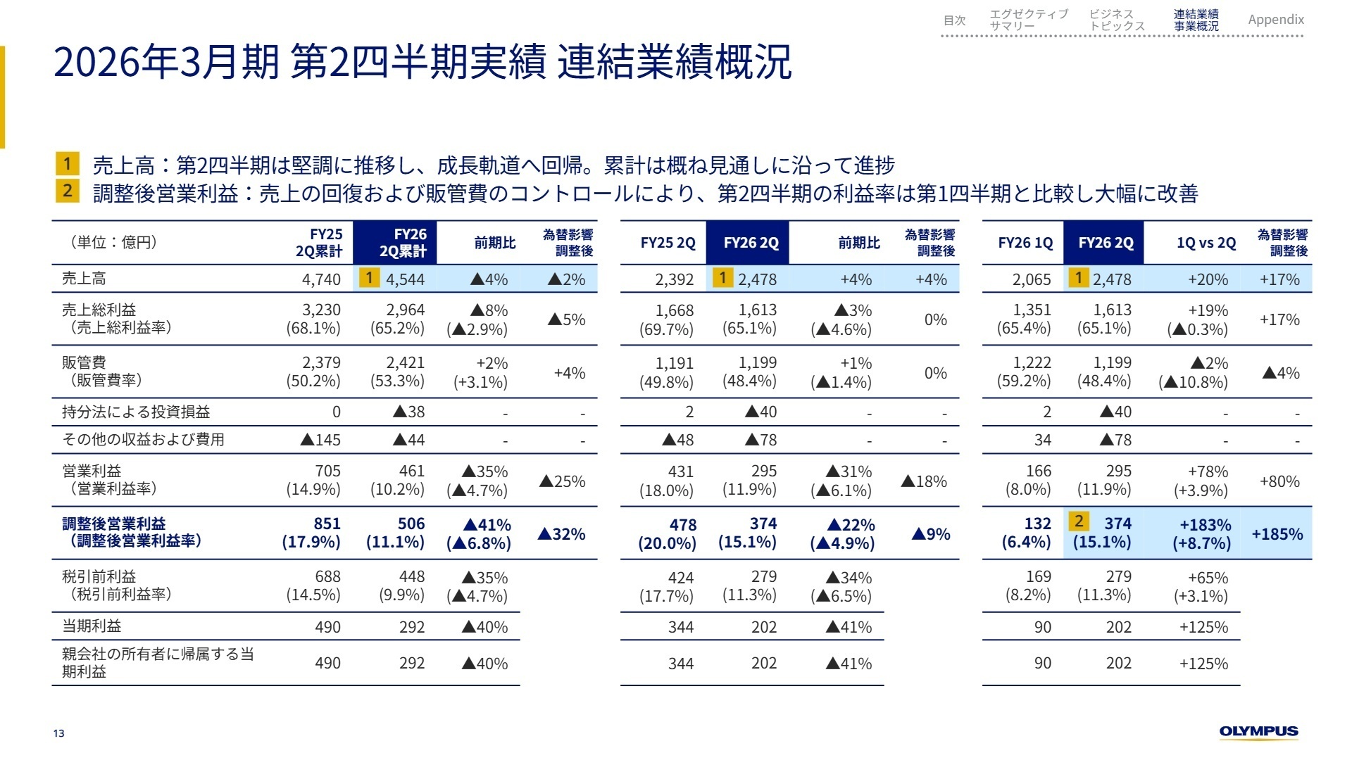 連結業績概況（1Q vs 2Qの利益改善）