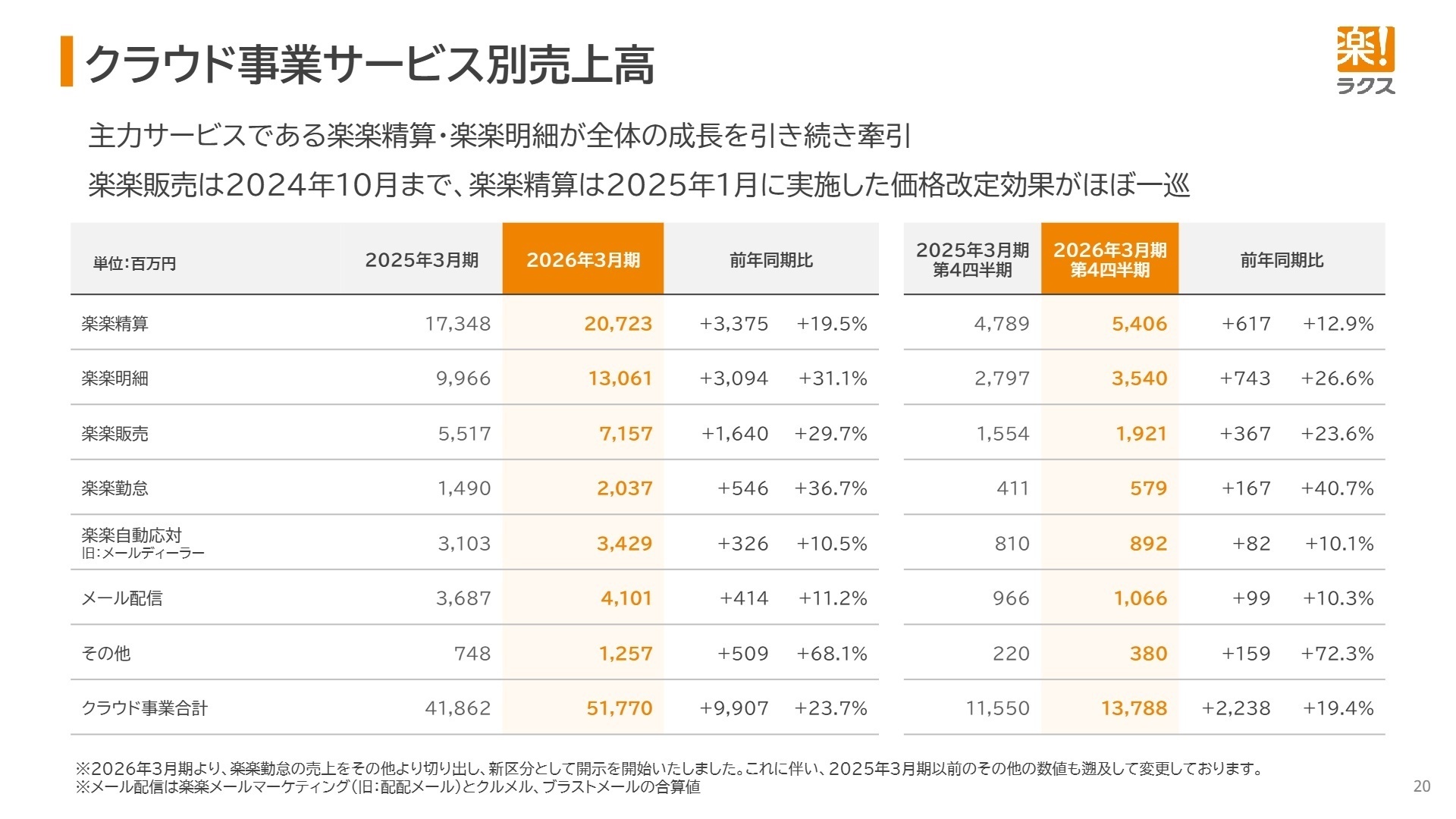 クラウド事業サービス別売上高