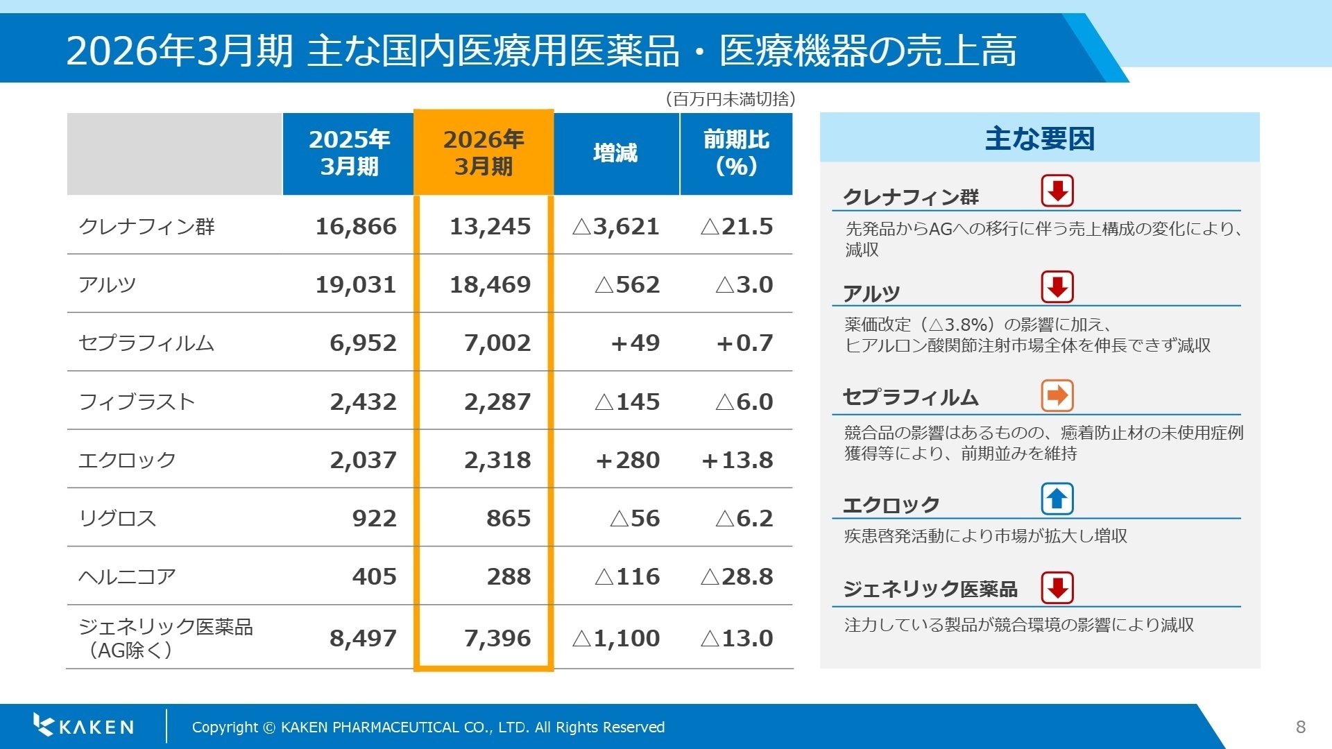 2026年3月期 主な国内医療用医薬品・医療機器の売上高