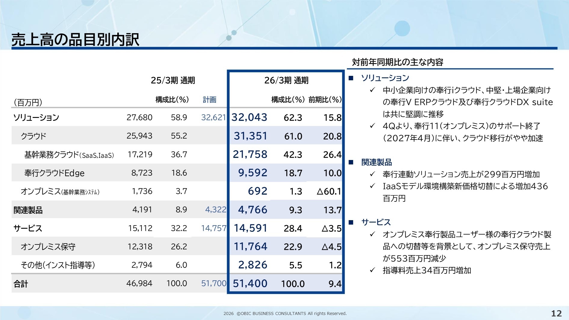売上高の品目別内訳