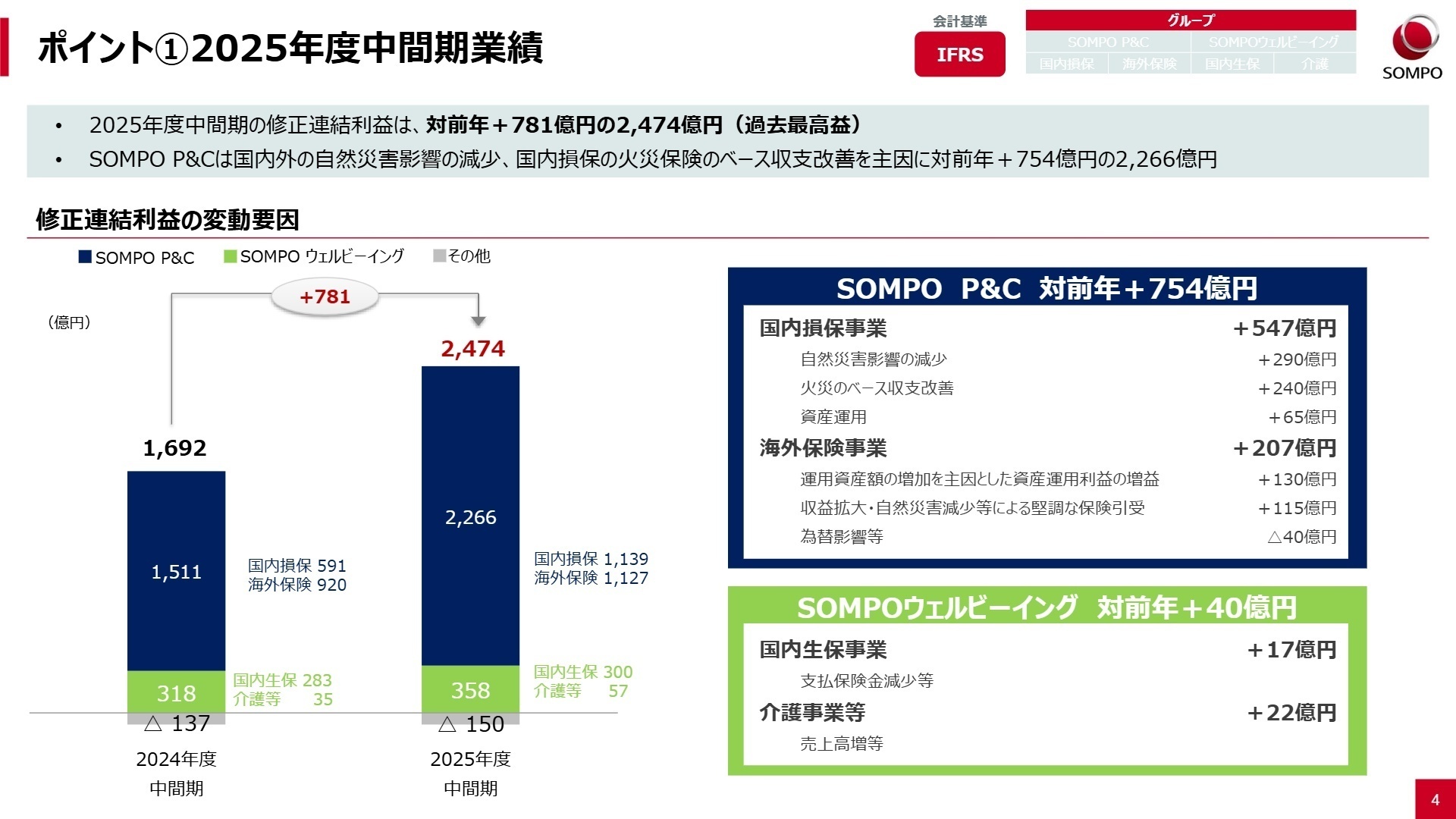 修正連結利益の変動要因