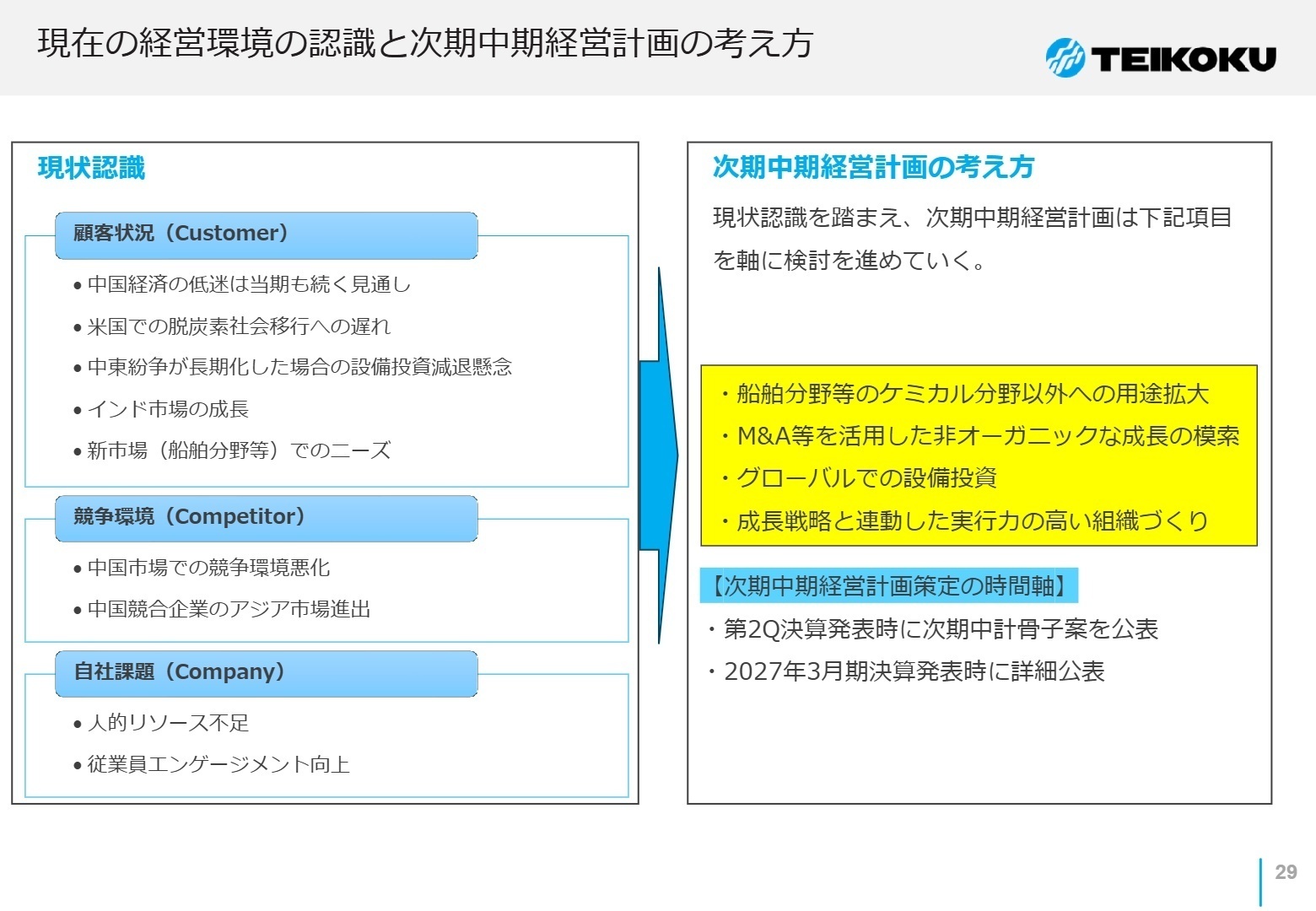 現在の経営環境の認識と次期中期経営計画の考え方