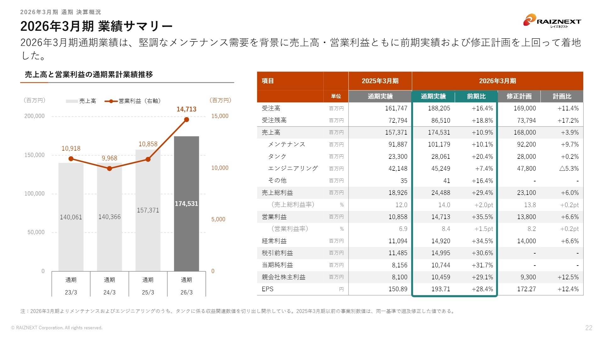 2026年3月期 業績サマリー