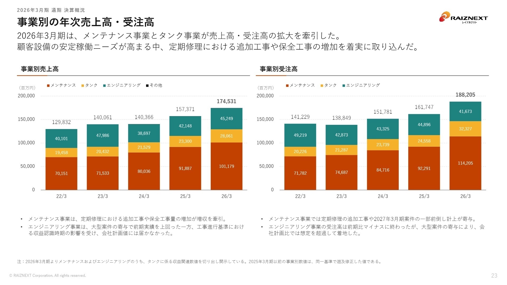 事業別の年次売上高・受注高