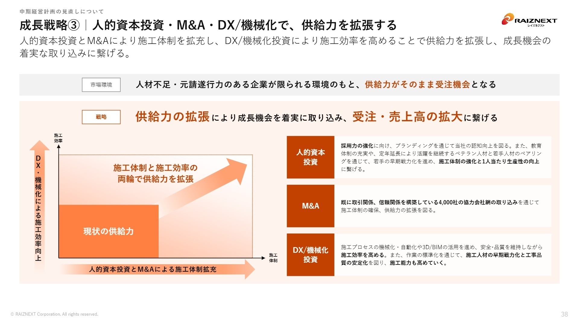 成長戦略③ 人的資本投資・M&A・DX/機械化で供給力を拡張