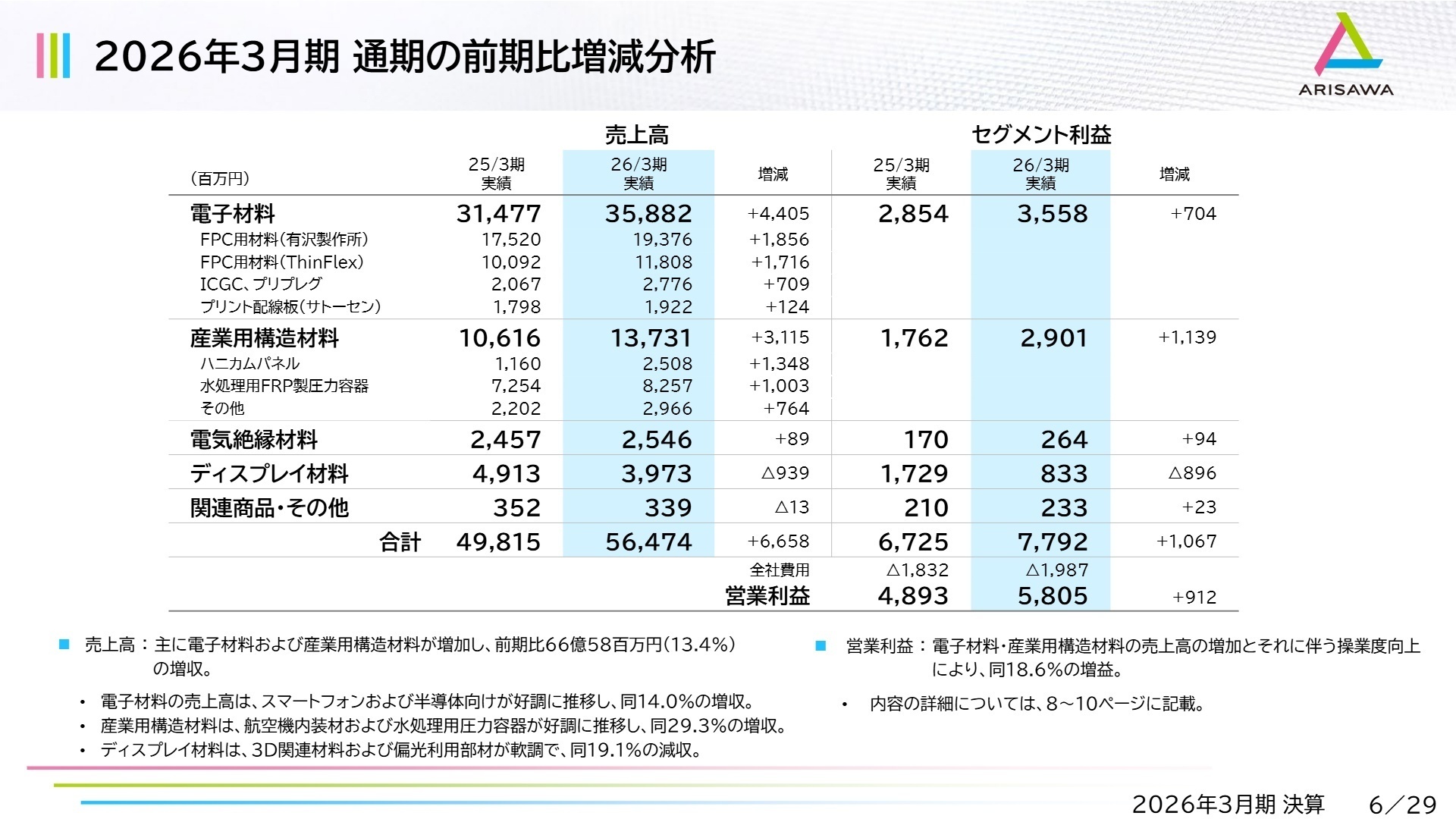 2026年3月期 通期の前期比増減分析