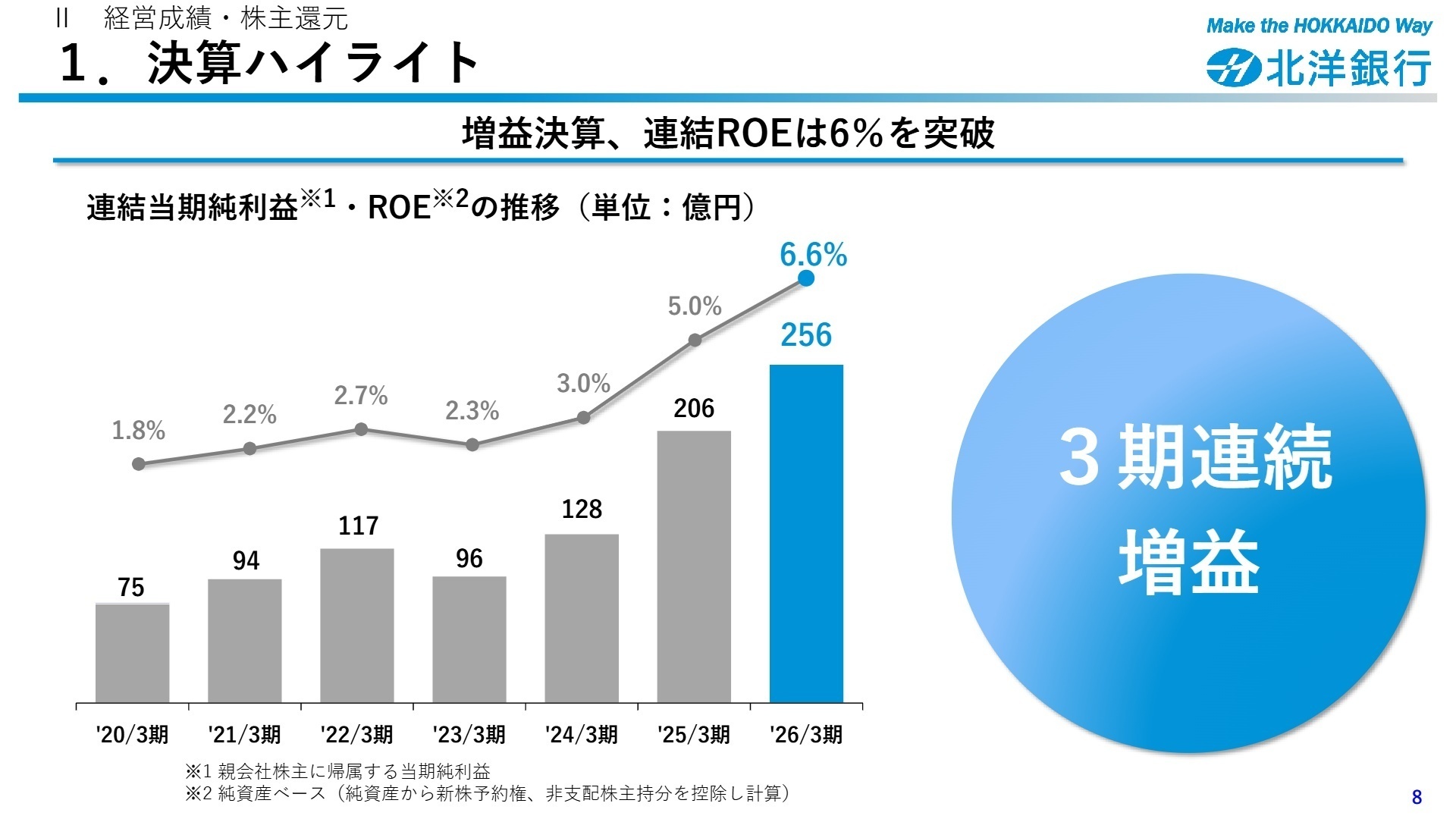連結当期純利益・ROEの推移（決算ハイライト）