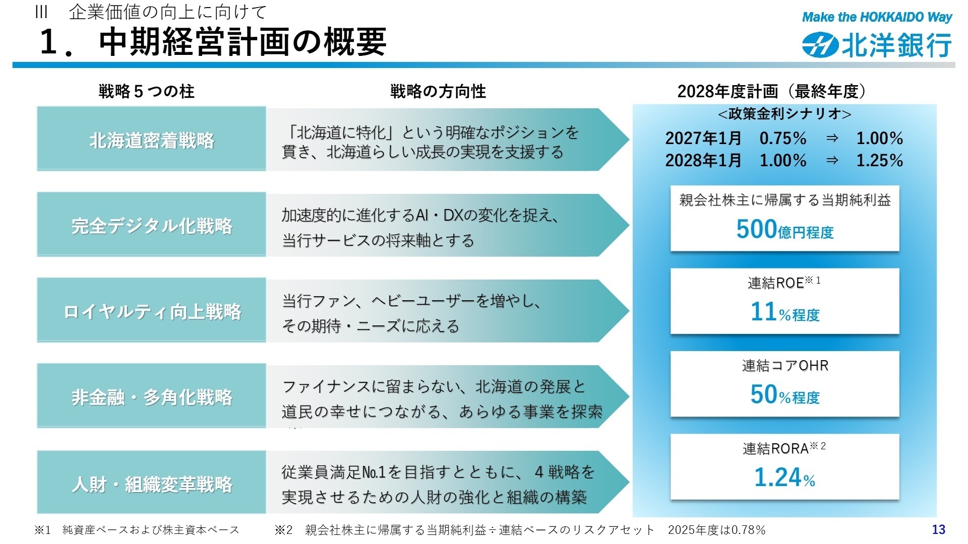 中期経営計画の概要