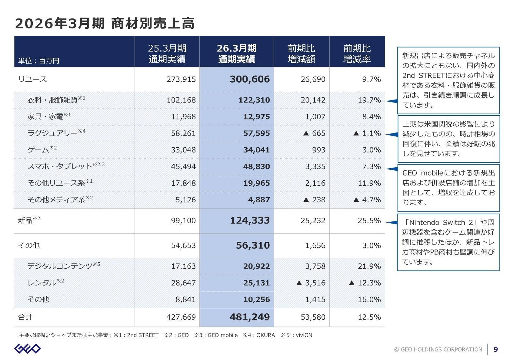 2026年3月期 商材別売上高