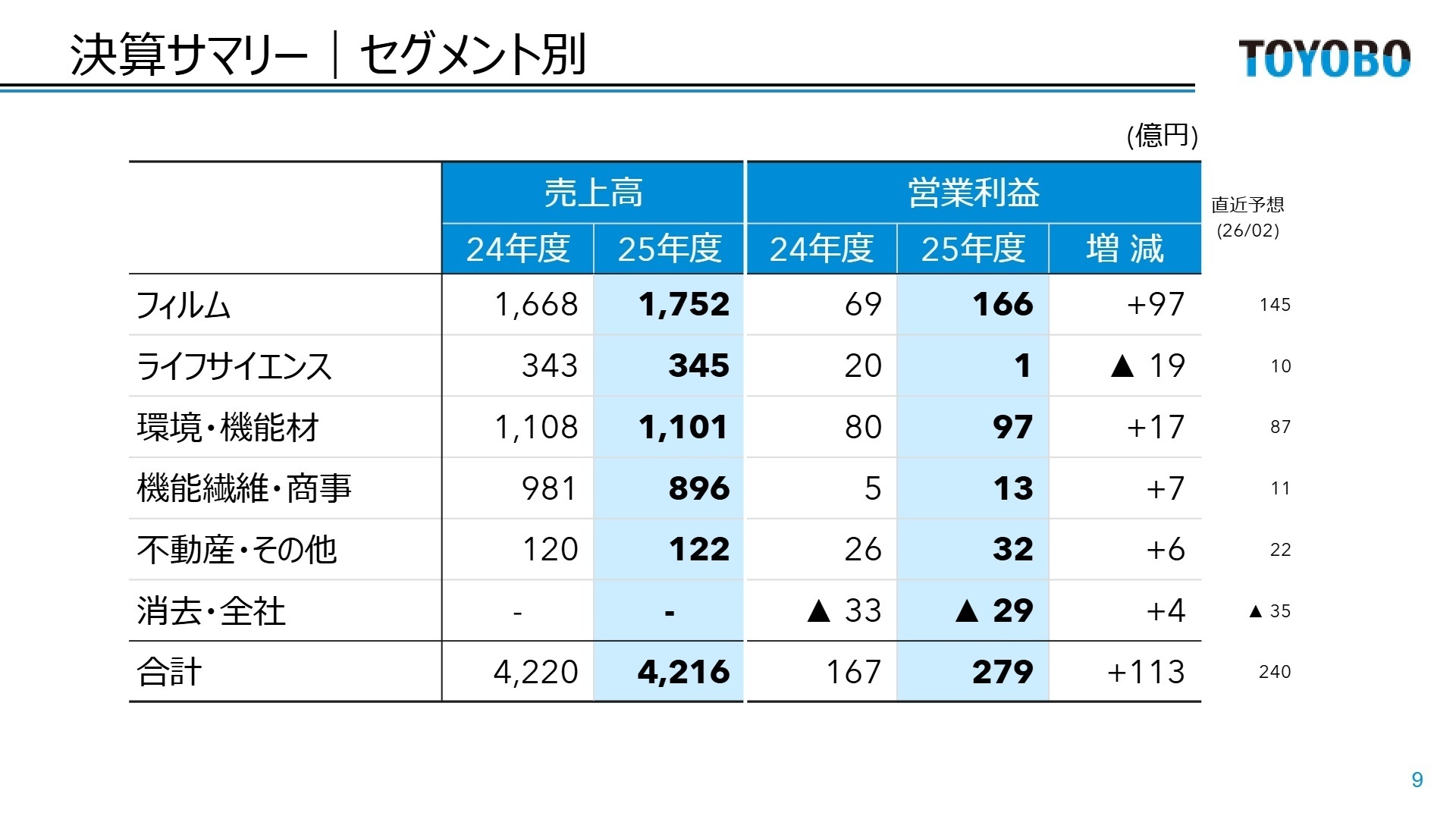 決算サマリー セグメント別