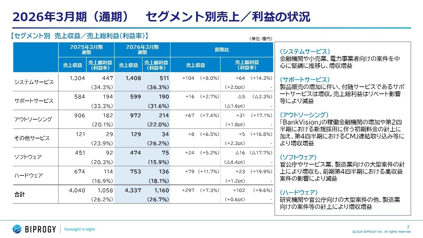 セグメント別売上・利益の状況