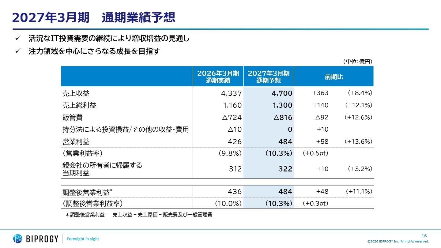 通期業績予想