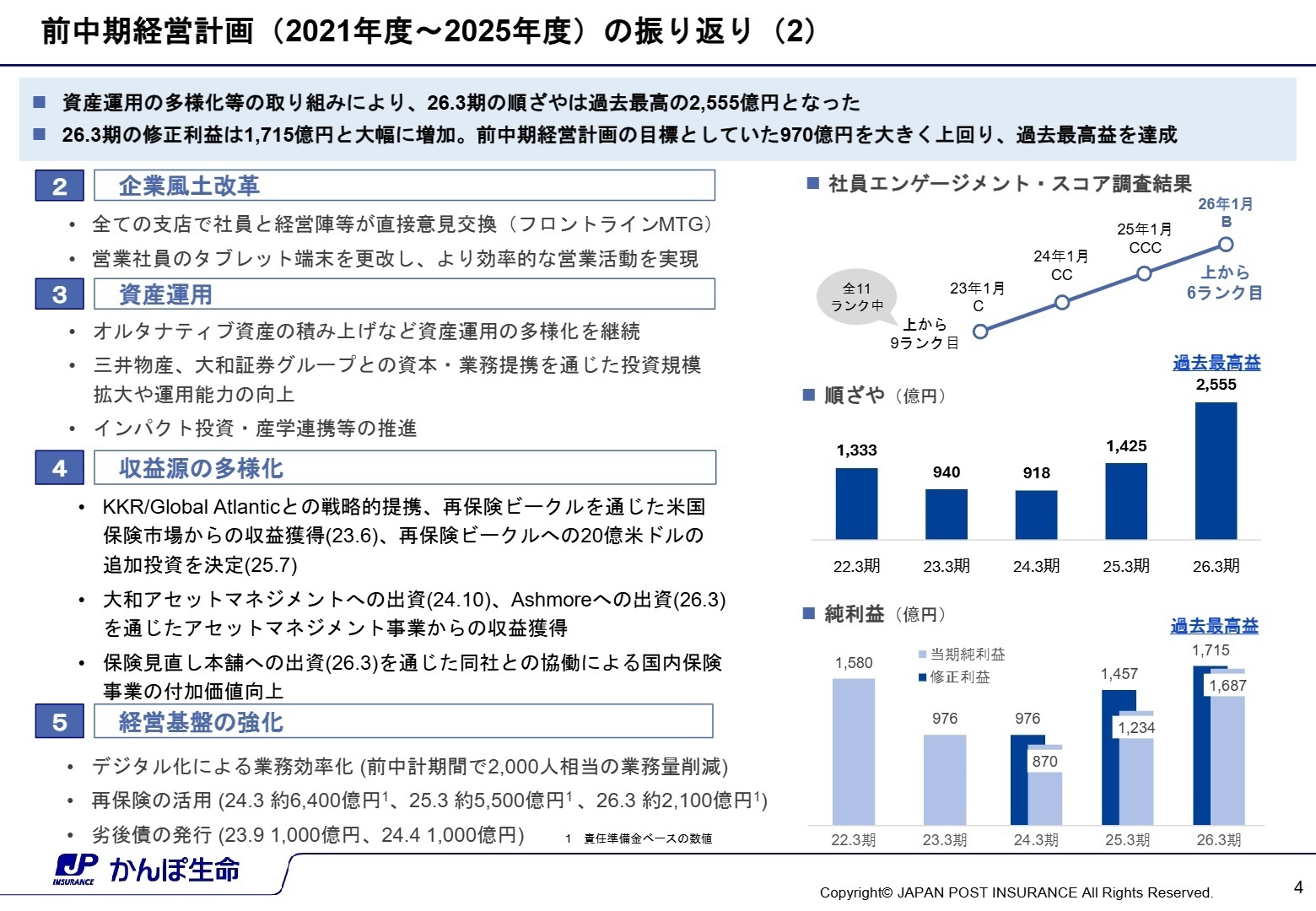 前中期経営計画の振り返り（順ざや・純利益の推移）