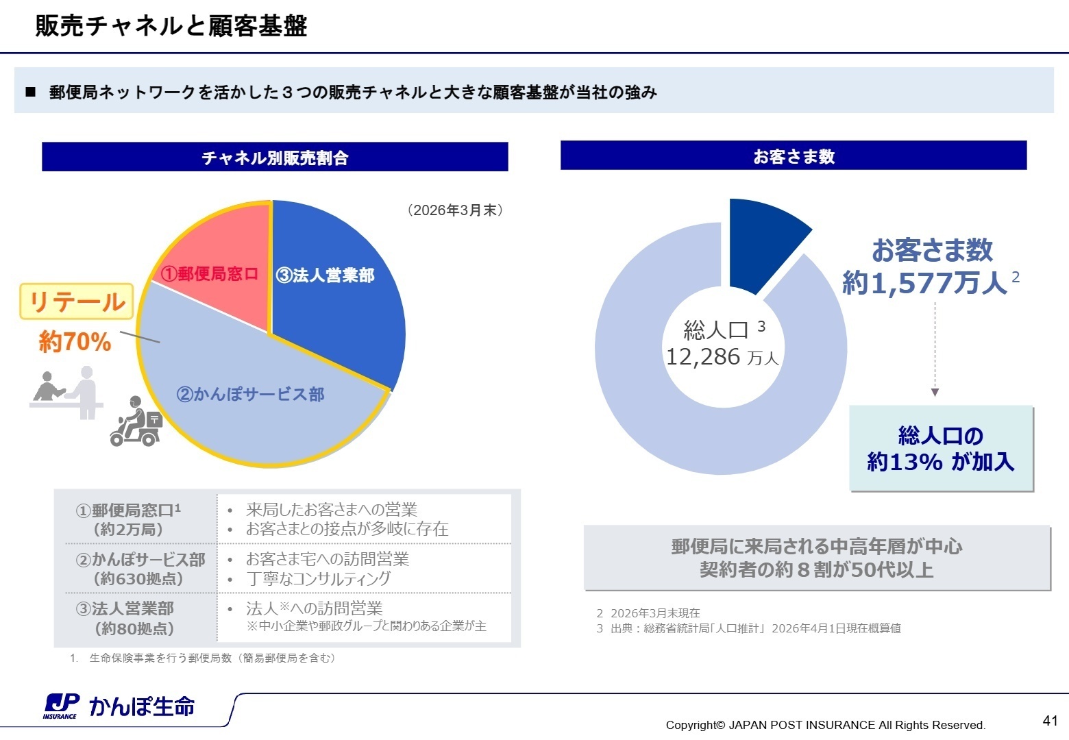 販売チャネルと顧客基盤