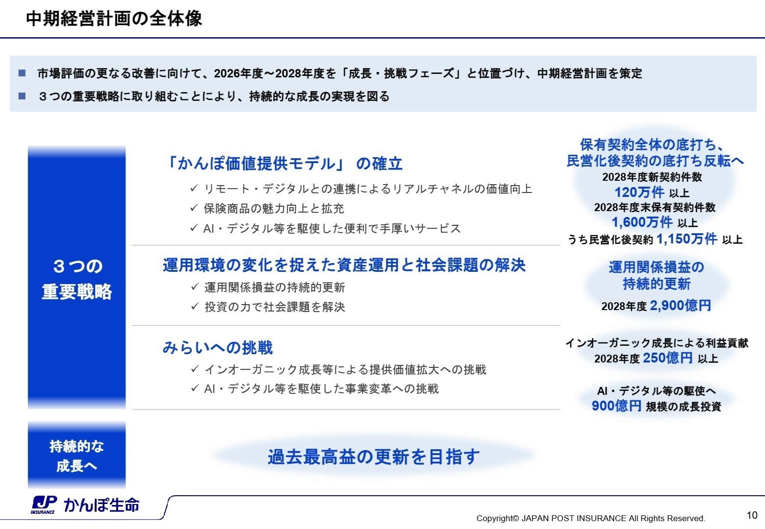 中期経営計画の全体像