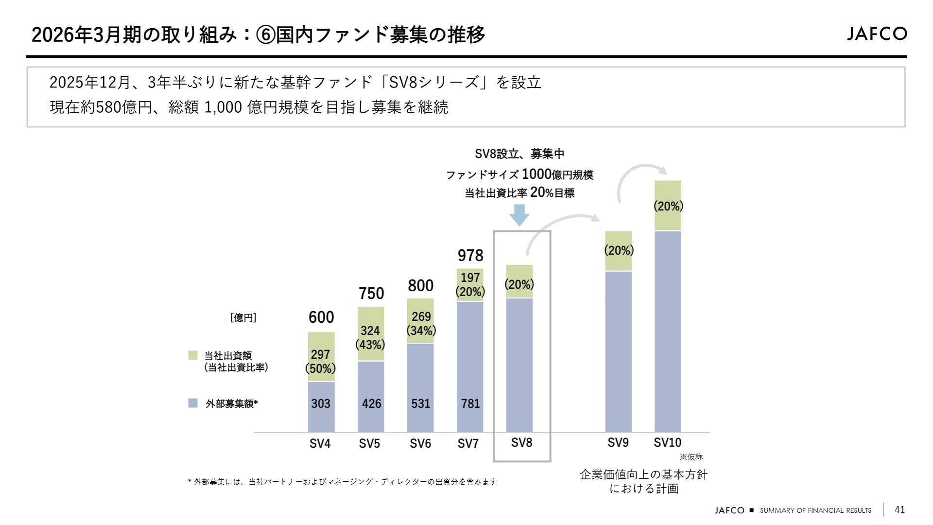 国内ファンド募集の推移