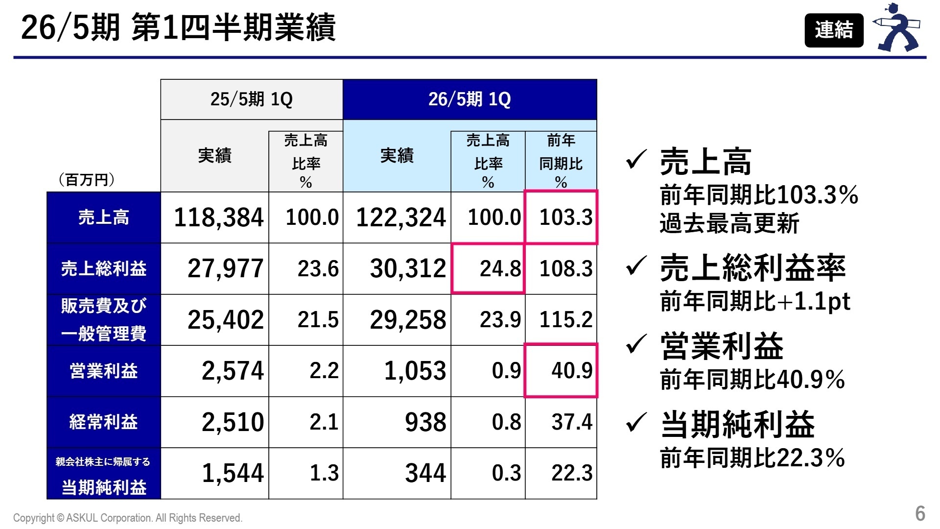 26/5期 第1四半期 連結業績実績
