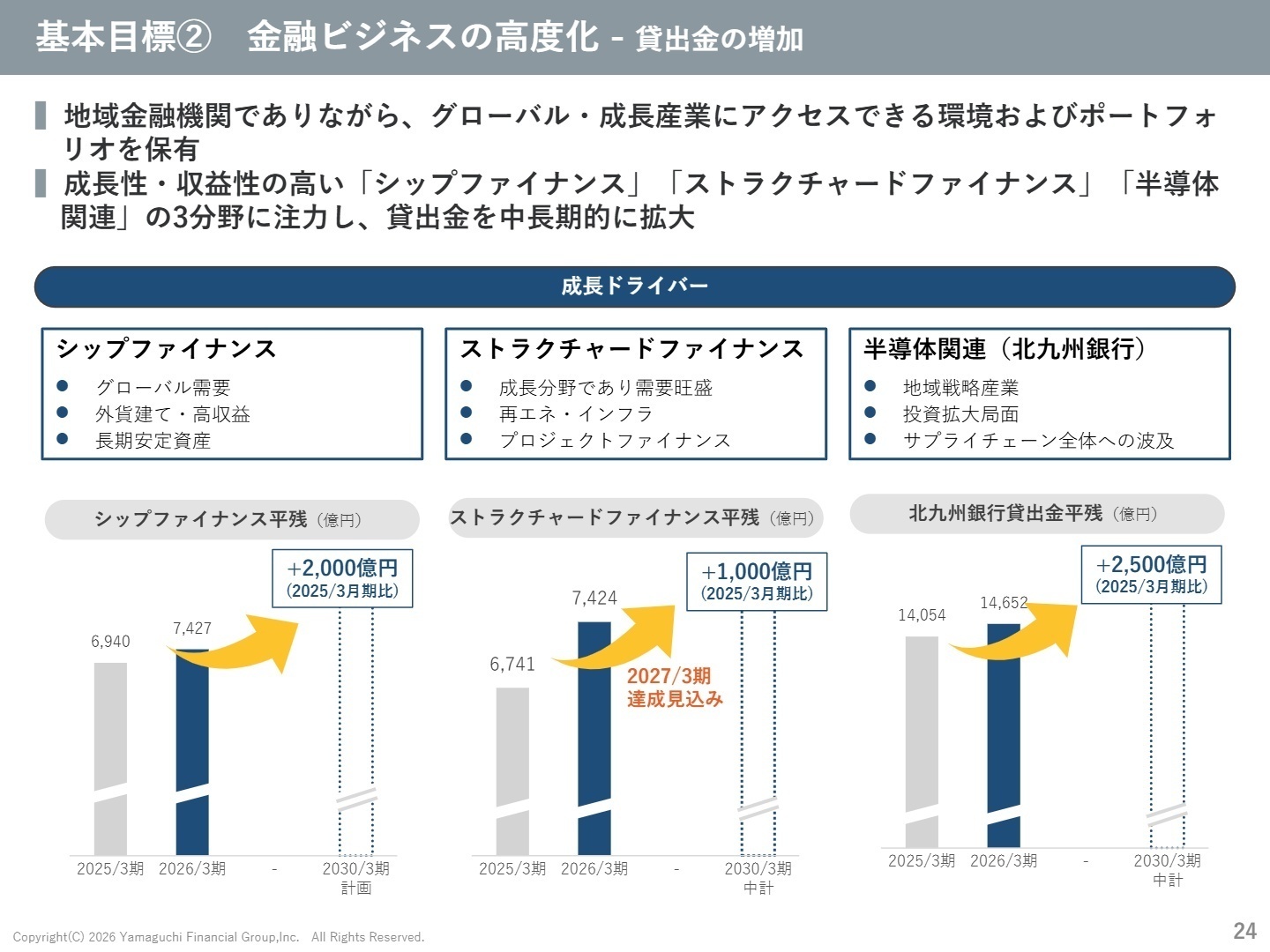 基本目標② 金融ビジネスの高度化 貸出金の増加
