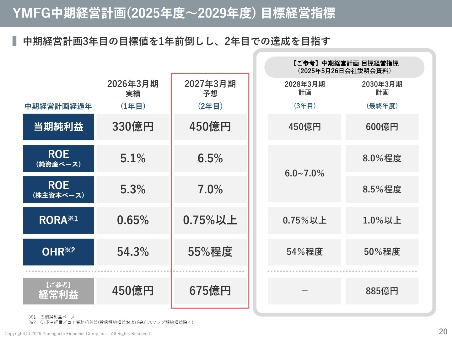 YMFG中期経営計画 目標経営指標