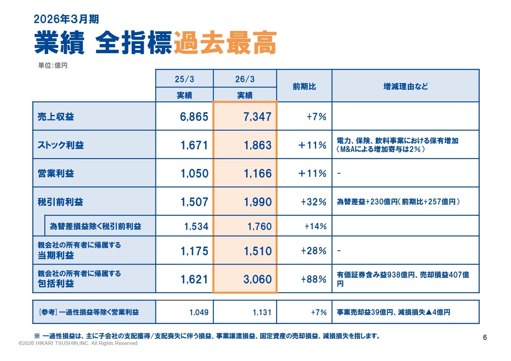 業績 全指標過去最高