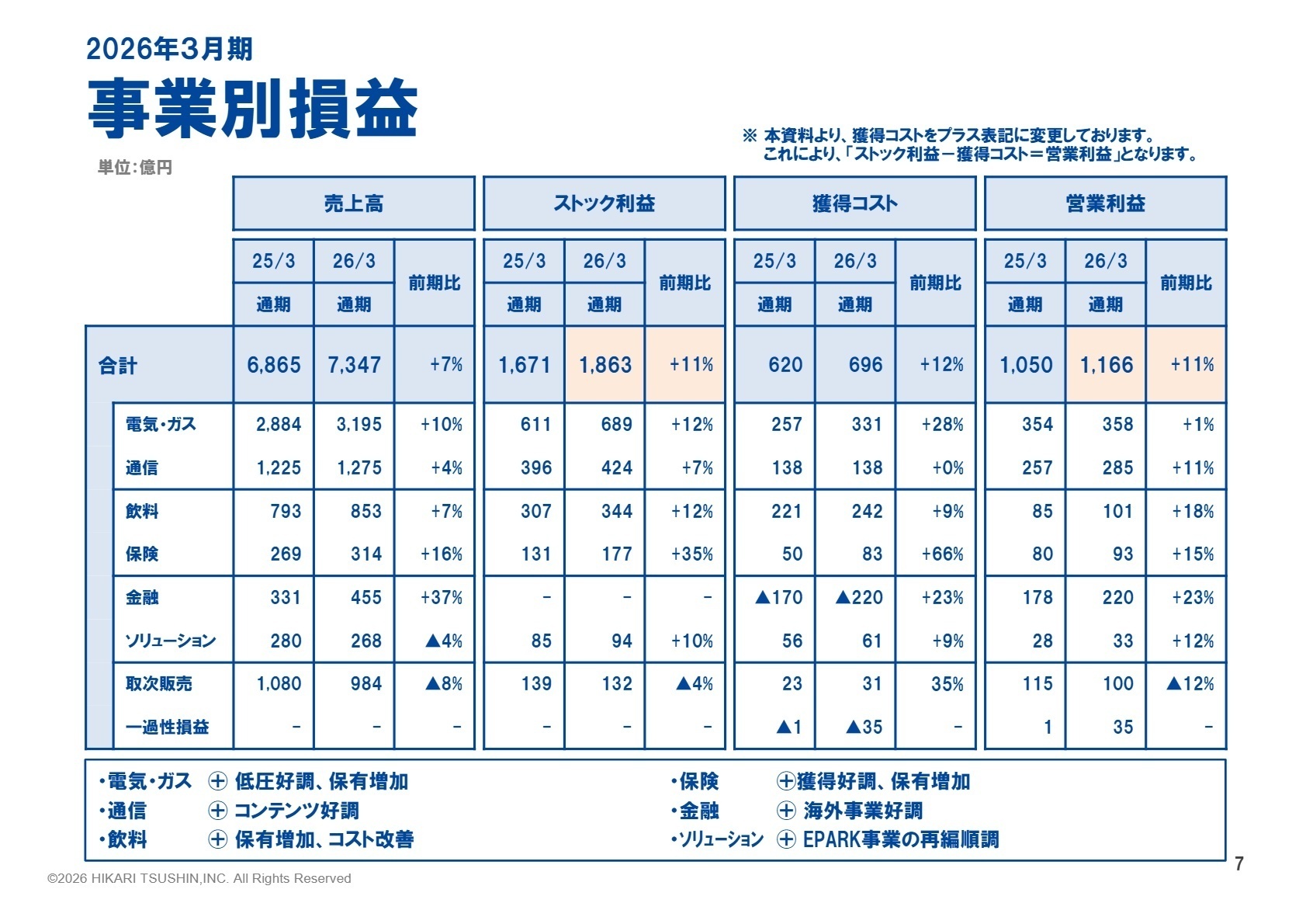 事業別損益