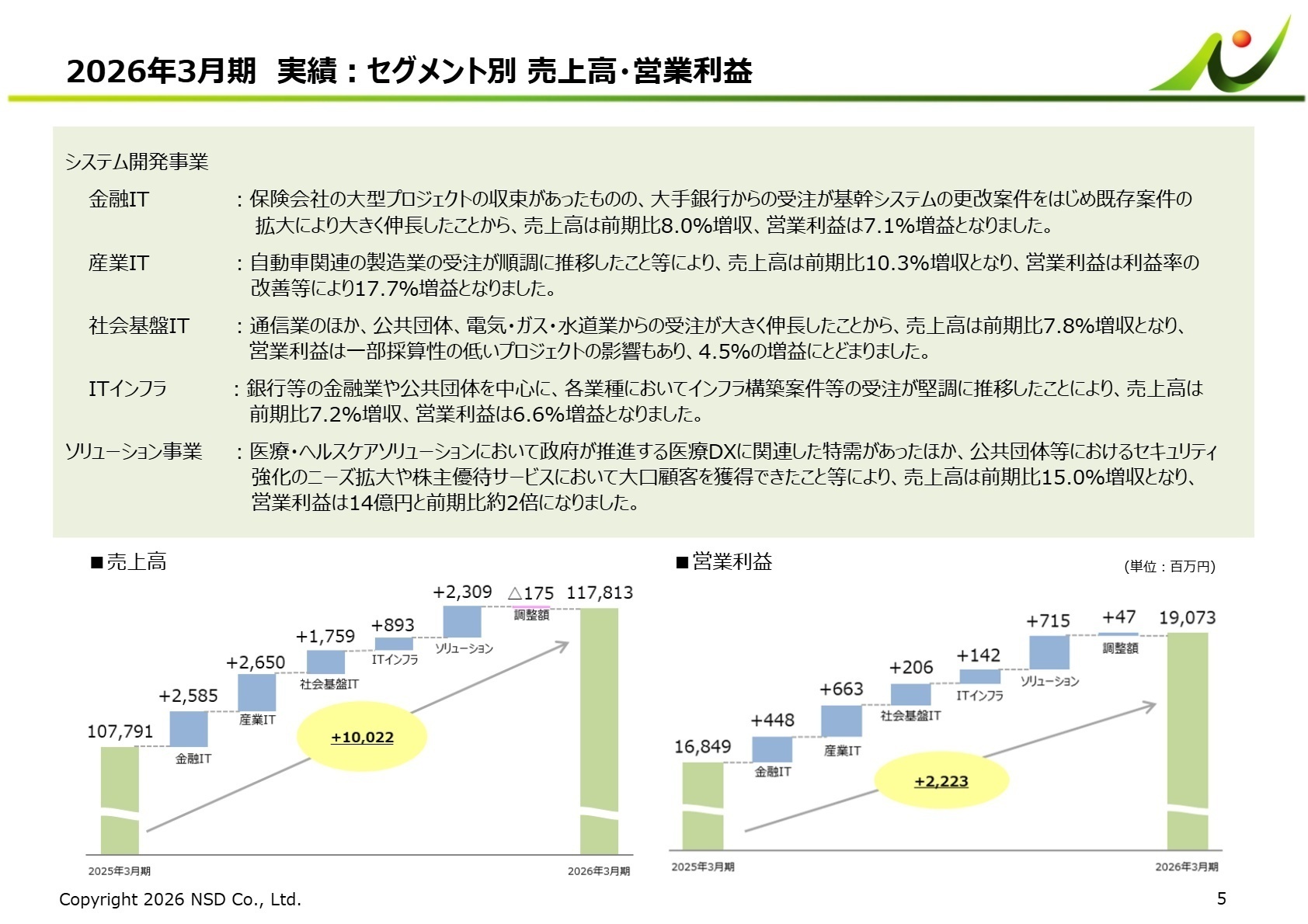 2026年3月期実績: セグメント別 売上高・営業利益