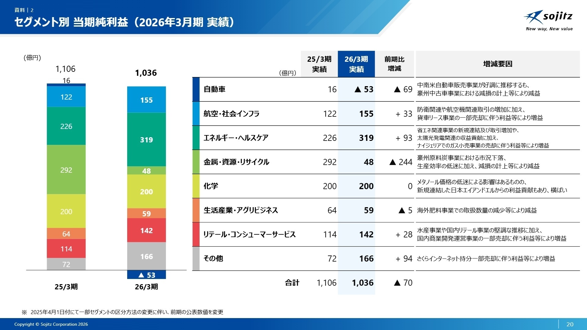 セグメント別 当期純利益(2026年3月期実績)