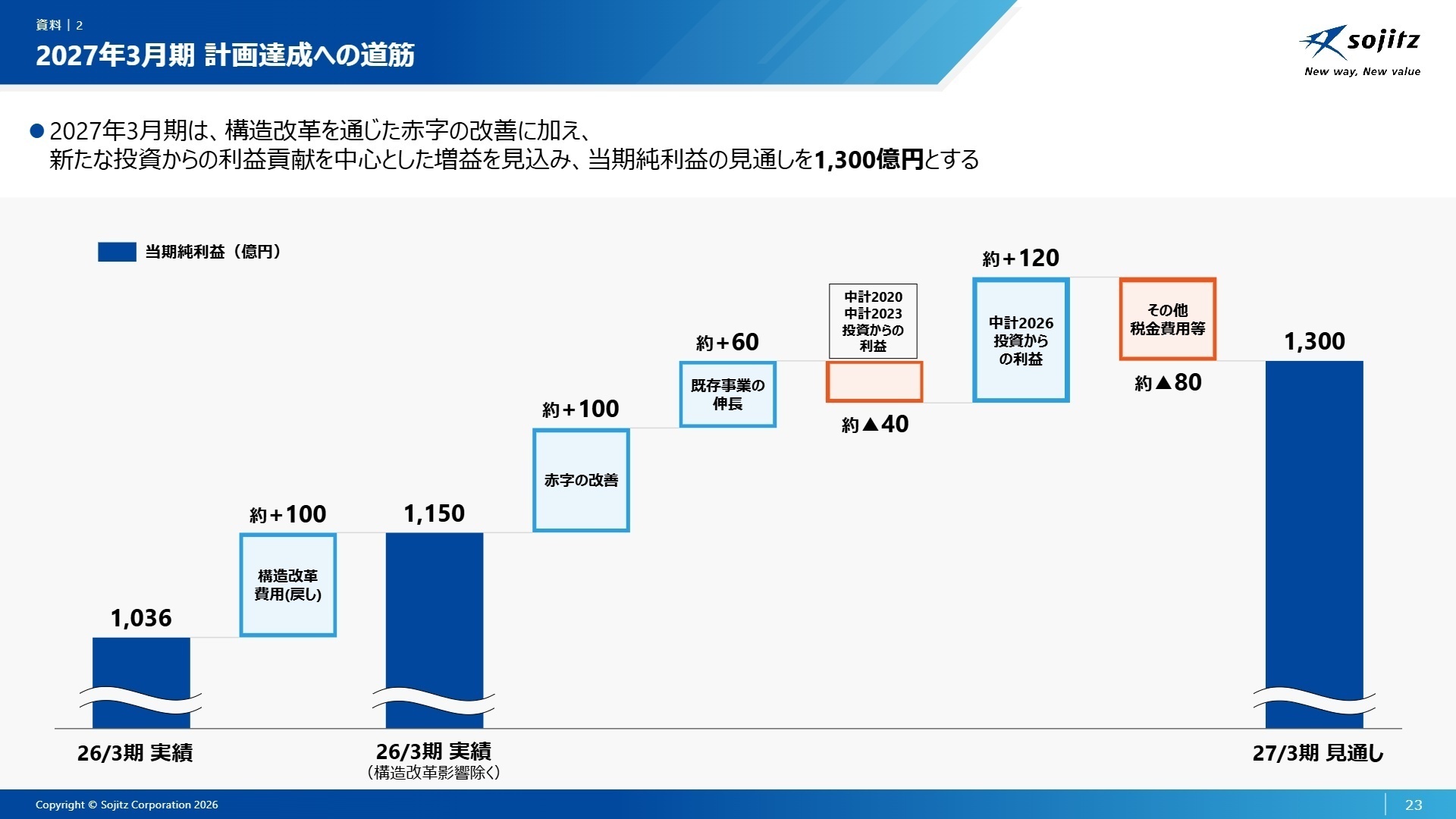 2027年3月期 計画達成への道筋