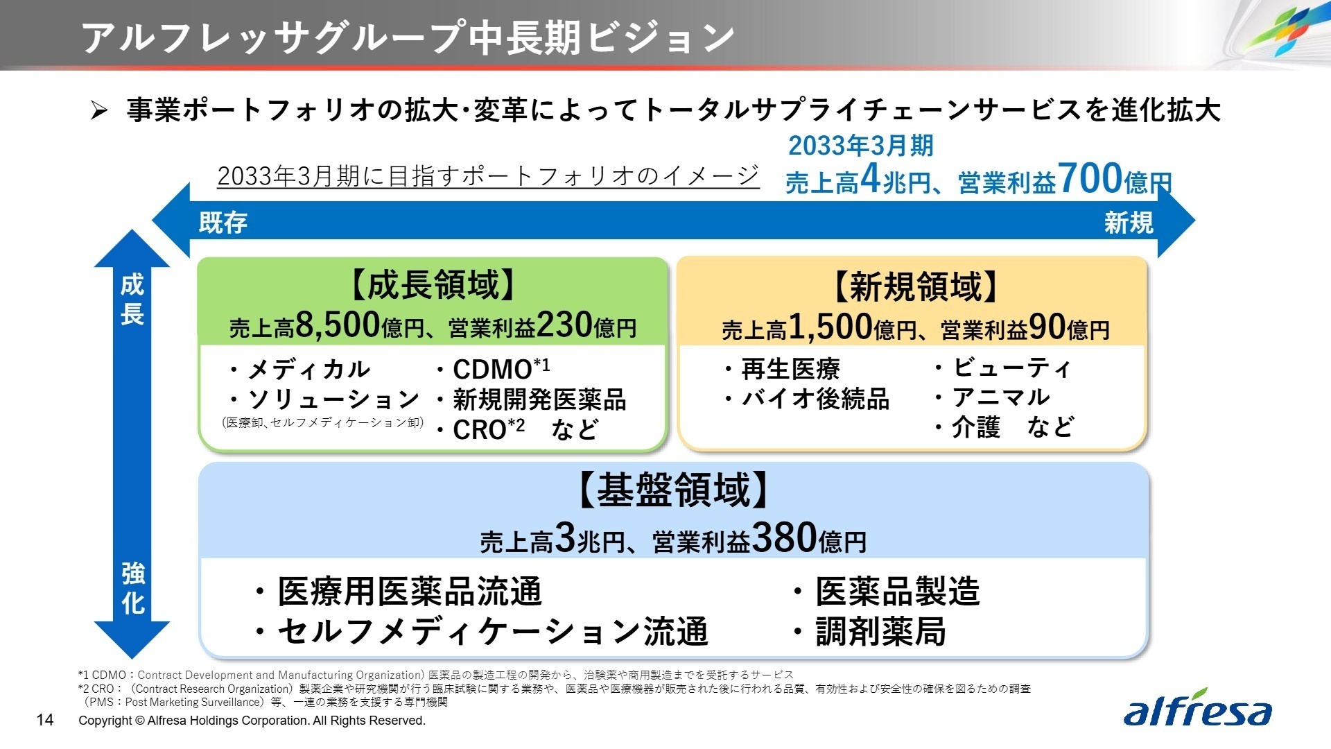 事業ポートフォリオ