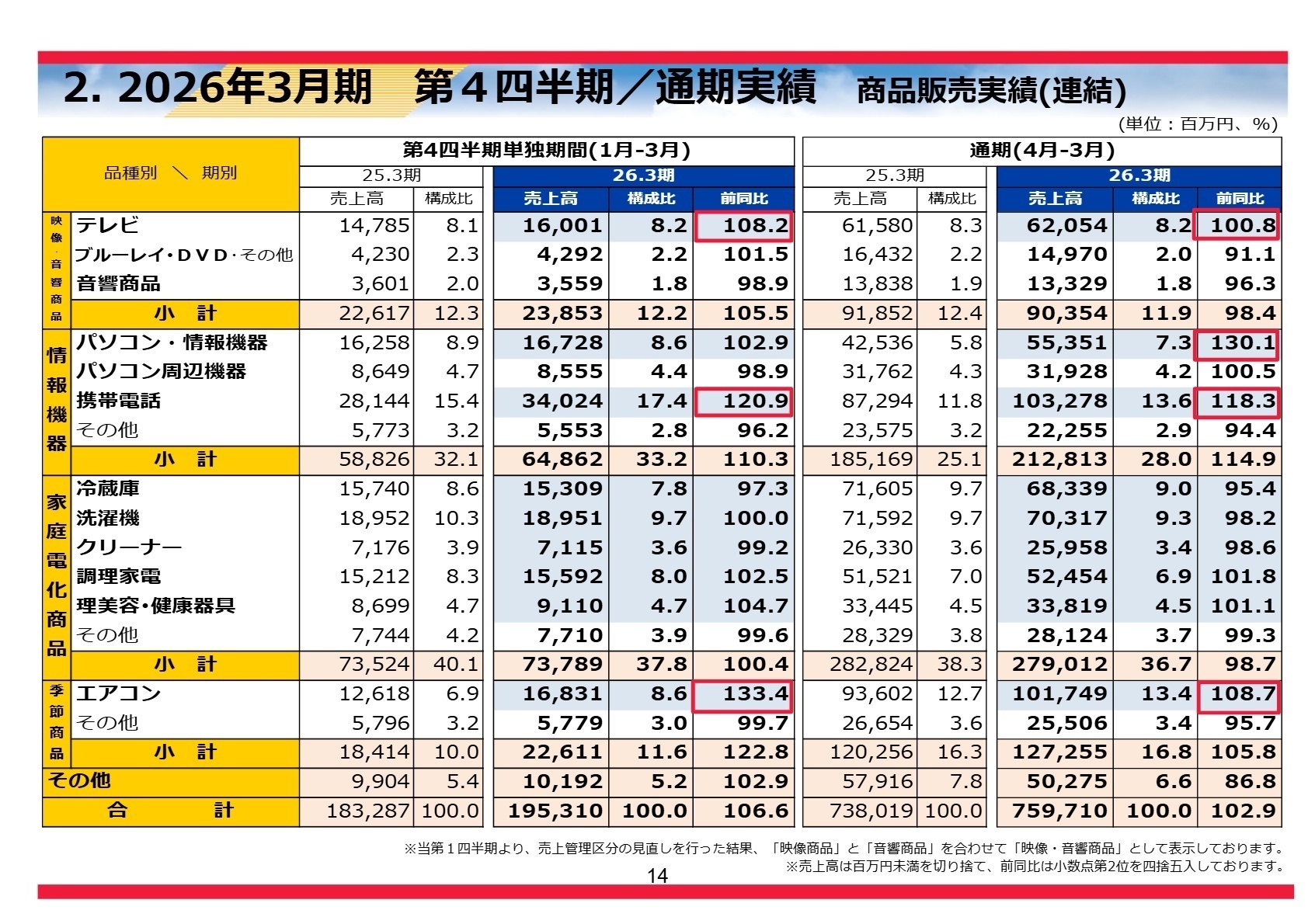 2026年3月期 第4四半期／通期実績 商品販売実績（連結）