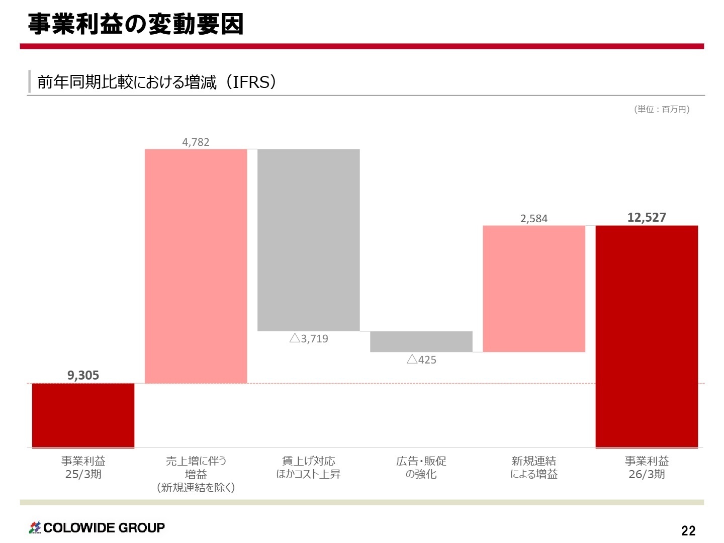 事業利益の変動要因