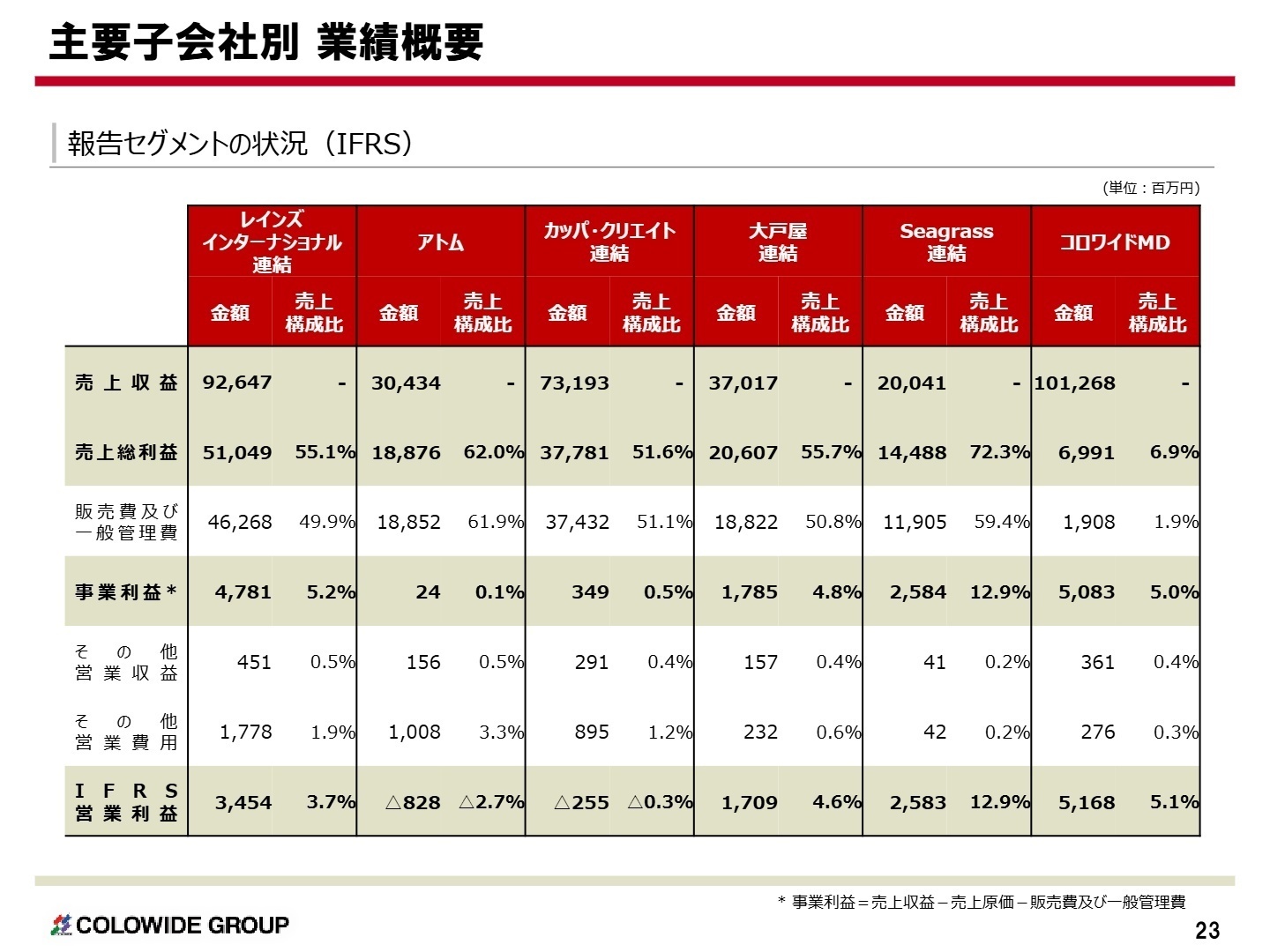 主要子会社別 業績概要