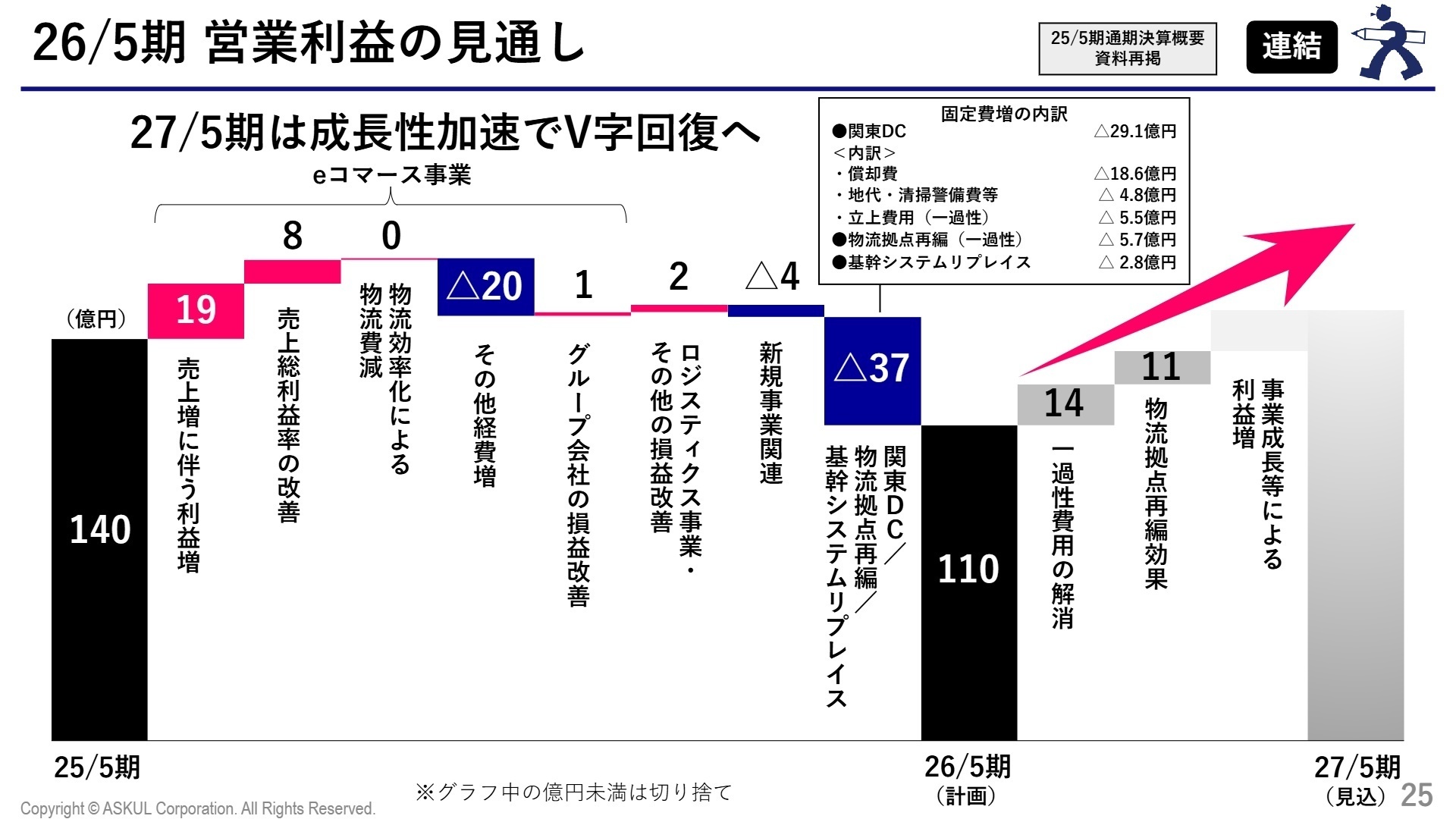 26/5期 営業利益の見通し（V字回復への道筋）