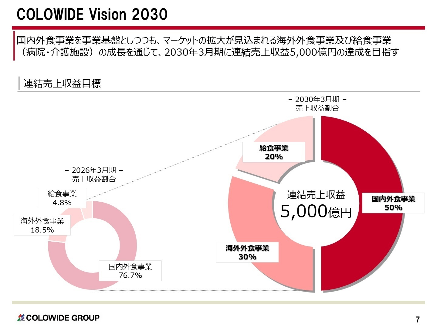 COLOWIDE Vision 2030