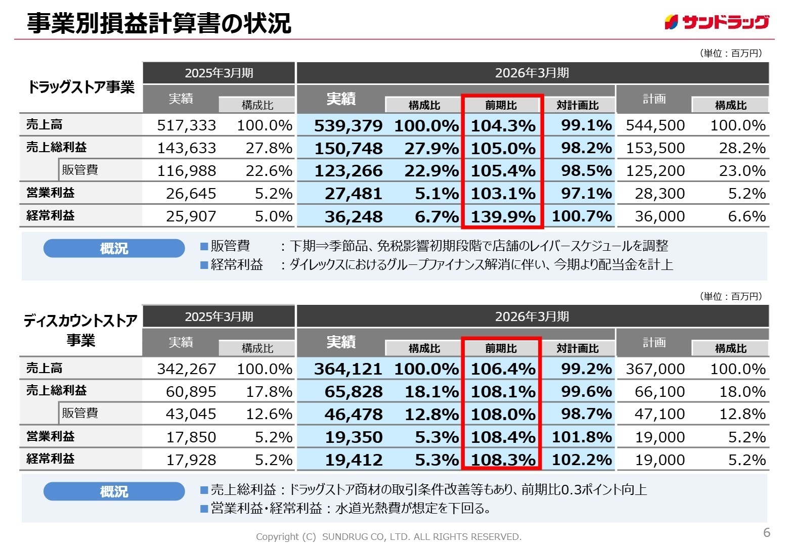事業別損益計算書の状況