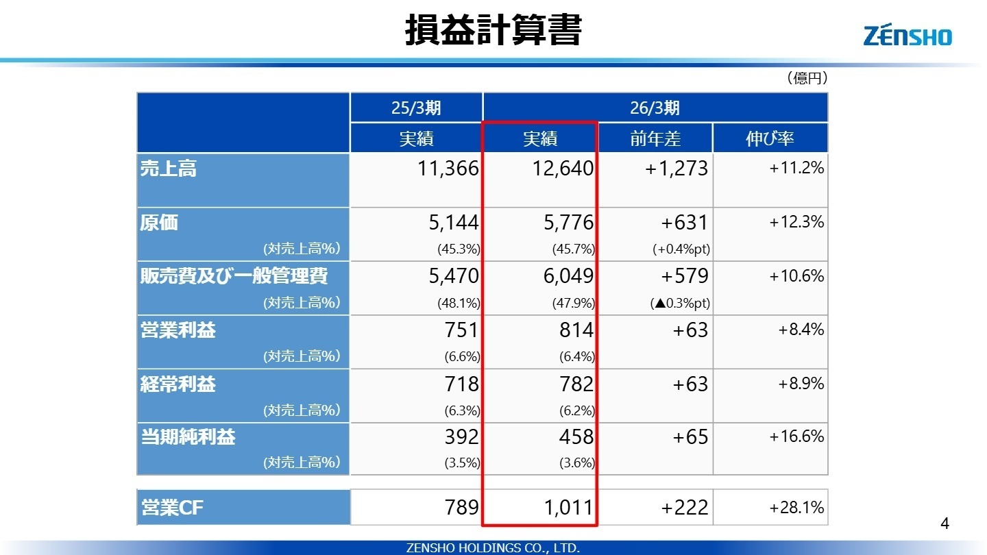 2026年3月期 損益計算書