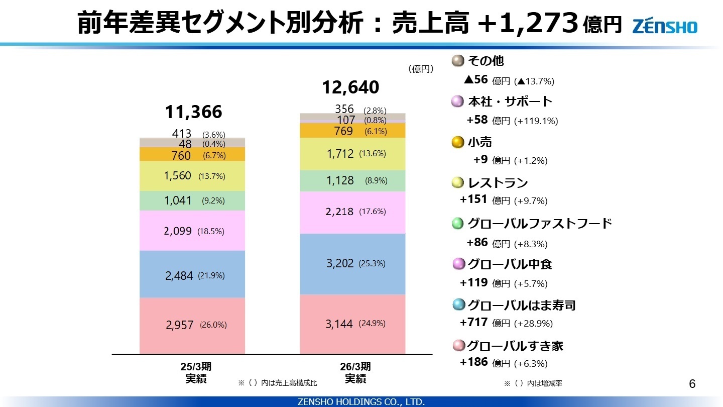 前年差異セグメント別分析：売上高