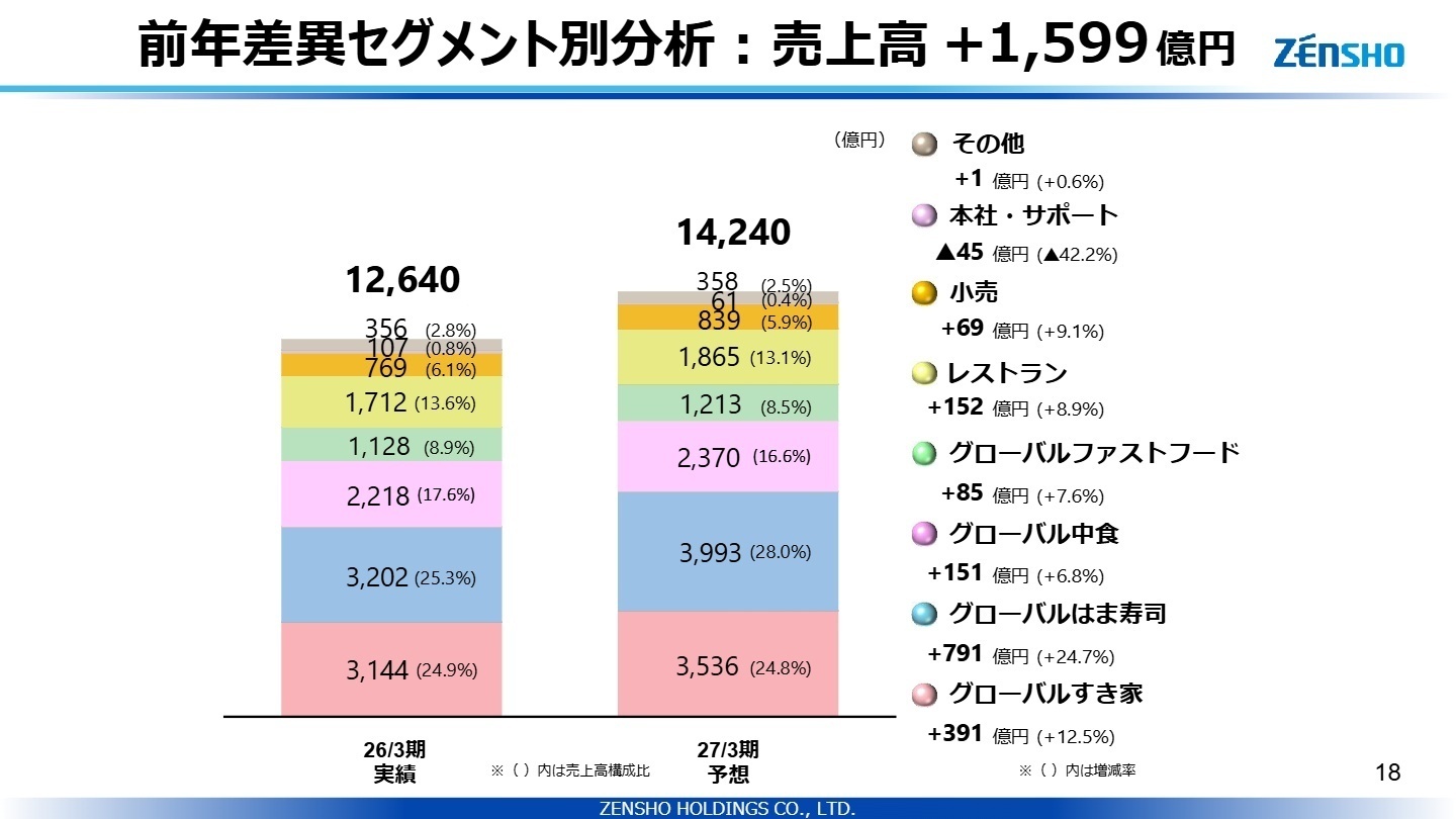 2027年3月期予想 前年差異セグメント別分析：売上高