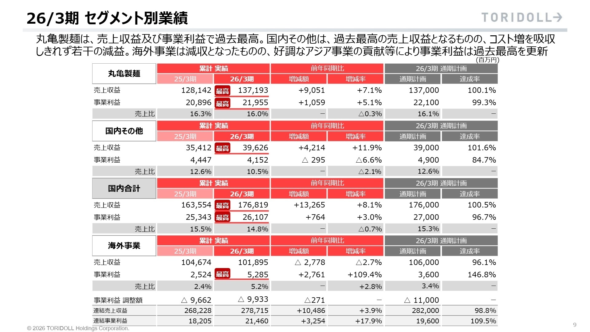 26/3期 セグメント別業績
