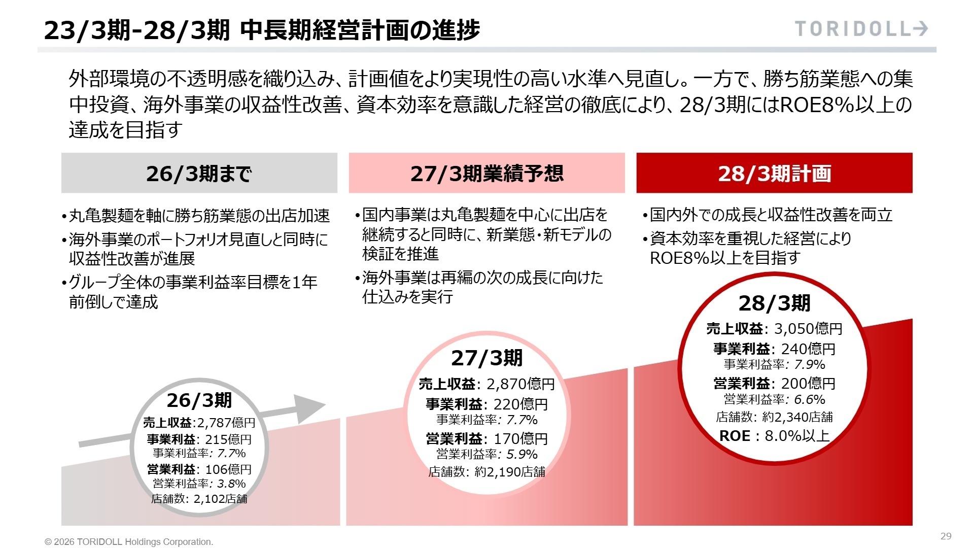 23/3期-28/3期 中長期経営計画の進捗